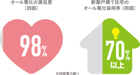 オール電化満足度と採用率