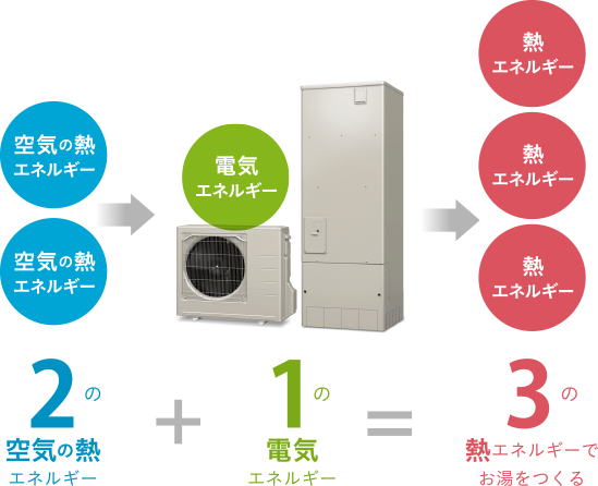 エコキュートのエネルギー使用量