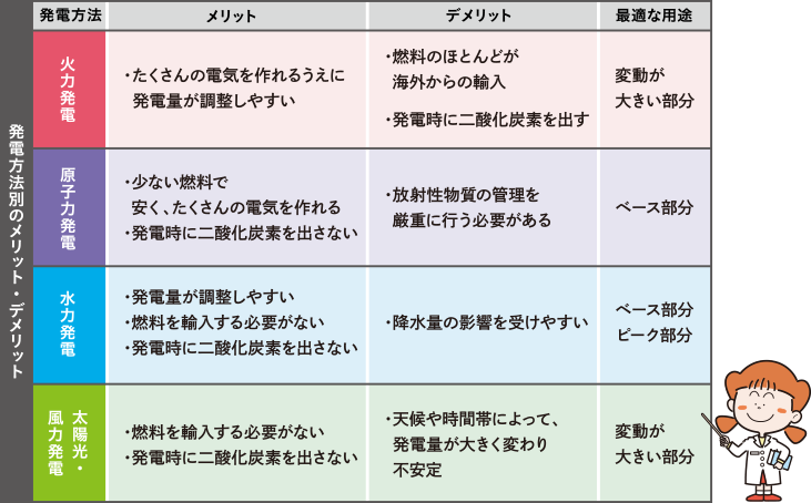 そうだったのか 日本のエネルギー事情 エネルギーミックスについて考えよう 19年1月号 バックナンバー 四国電力広報誌 ライト ライフ