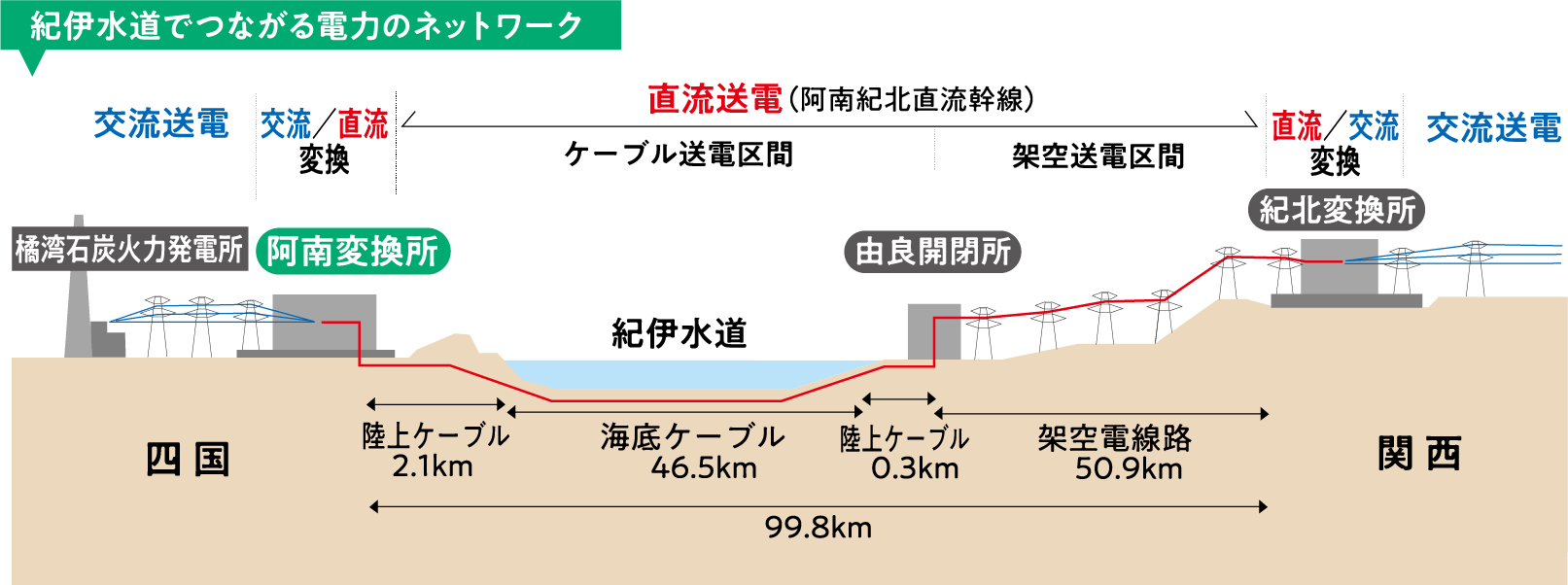 紀伊水道でつながる電力のネットワーク