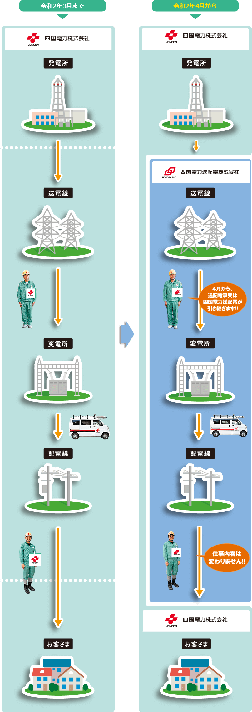 発電所からお客さまの元への電気の流れ図