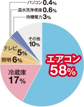 夏の日中の消費電力のうち、エアコンは58％を占めています。（経済産業省「夏季の節電メニュー」より）