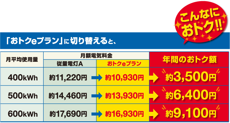 おトクeプランに切り替えると月平均使用量によって最大約9,100円おトクになります