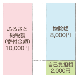 1万円ふるさと納税をした場合