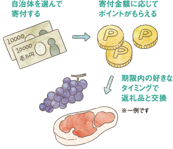 ポイント制の仕組み