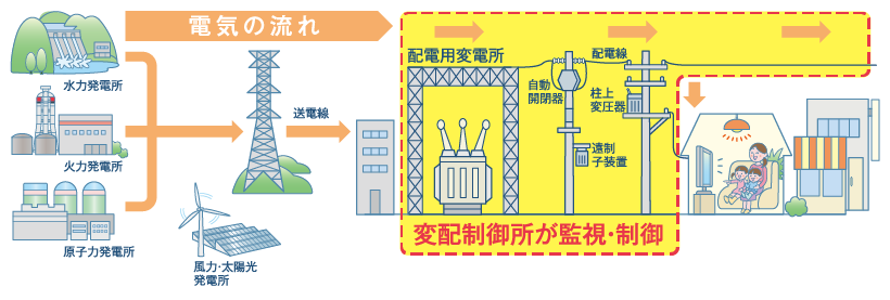 発電所からお客さまのもとへ流れる電気の図