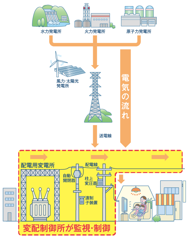 発電所からお客さまのもとへ流れる電気の図