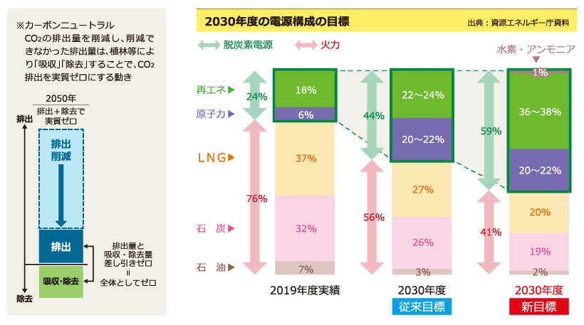 カーボンニュートラルの説明と2030年度の電源構成の目標の図