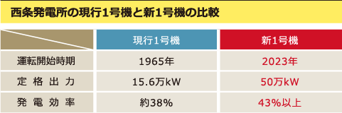 西条発電所の現行1号機と新1号機の比較の表