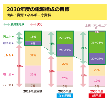 2030年度の電源構成の目標の図