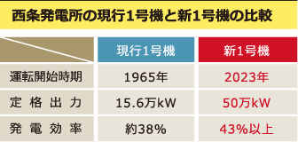 西条発電所の現行1号機と新1号機の比較の表