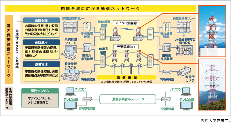 四国全域に広がる通信ネットワークの図