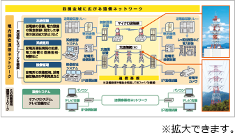 四国全域に広がる通信ネットワークの図