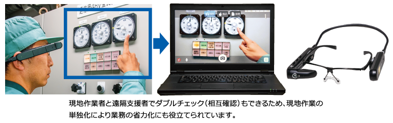 遠隔作業支援システム（スマートグラス）の図