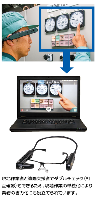 遠隔作業支援システム（スマートグラス）の図