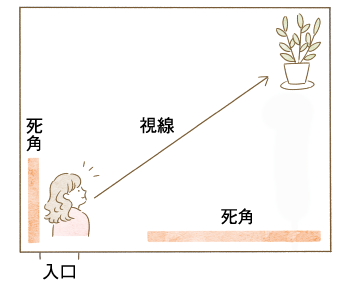 視線と死角の図