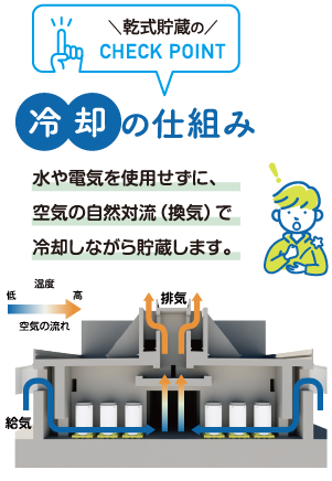 冷却の仕組み水や電気を使用せずに、空気の自然対流(換気)で冷却しながら貯蔵します。