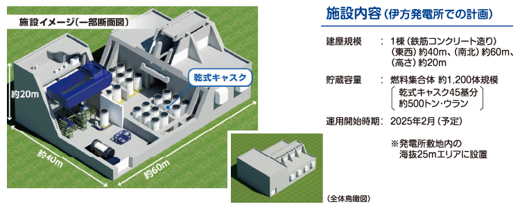 施設内容(伊方発電所での計画)
建屋規模:1棟(鉄筋コンクリート造り)、(東西)約40m、(南北)約60m、(高さ)約20m
貯蔵容量:燃料集合体 約1,200体規模(乾式キャスク45基分、約500トン・ウラン)
運用開始時期:2025年2月(予定)
※発電所敷地内の海抜25mエリアに設置