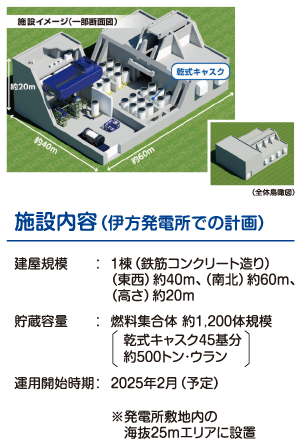 施設内容(伊方発電所での計画)
建屋規模:1棟(鉄筋コンクリート造り)、(東西)約40m、(南北)約60m、(高さ)約20m
貯蔵容量:燃料集合体 約1,200体規模(乾式キャスク45基分、約500トン・ウラン)
運用開始時期:2025年2月(予定)
※発電所敷地内の海抜25mエリアに設置