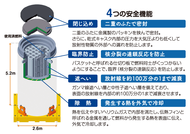 4つの安全機能
                                        閉じ込め：二重のふたで密封
                                        二重のふたに金属製のパッキンを挟んで密封。
                                        さらに、乾式キャスク内部の圧力を大気圧よりも低くして
                                        放射性物質の外部への漏れを防止します。
                                        臨界防止：核分裂の連鎖反応を防止
                                        バスケットと呼ばれる仕切り板で燃料同士がくっつかない
                                        ようにすることで、臨界（核分裂の連鎖反応）を防止します。
                                        遮へい：放射線を約100万分の1まで減衰
                                        ガンマ線遮へい層と中性子遮へい層を備えており、
                                        表面の放射線を内部の約100万分の1まで減衰させます。
                                        除熱：発生する熱を外気で冷却
                                        熱を伝えやすいヘリウムガスで内部を満たし、伝熱フィンと
                                        呼ばれる金属を通して燃料から発生する熱を表面に伝え、
                                        外気で冷却します。