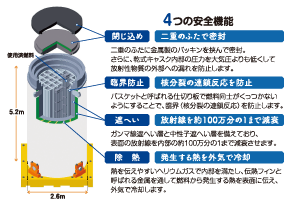 4つの安全機能
                                        閉じ込め：二重のふたで密封
                                        二重のふたに金属製のパッキンを挟んで密封。
                                        さらに、乾式キャスク内部の圧力を大気圧よりも低くして
                                        放射性物質の外部への漏れを防止します。
                                        臨界防止：核分裂の連鎖反応を防止
                                        バスケットと呼ばれる仕切り板で燃料同士がくっつかない
                                        ようにすることで、臨界（核分裂の連鎖反応）を防止します。
                                        遮へい：放射線を約100万分の1まで減衰
                                        ガンマ線遮へい層と中性子遮へい層を備えており、
                                        表面の放射線を内部の約100万分の1まで減衰させます。
                                        除熱：発生する熱を外気で冷却
                                        熱を伝えやすいヘリウムガスで内部を満たし、伝熱フィンと
                                        呼ばれる金属を通して燃料から発生する熱を表面に伝え、
                                        外気で冷却します。