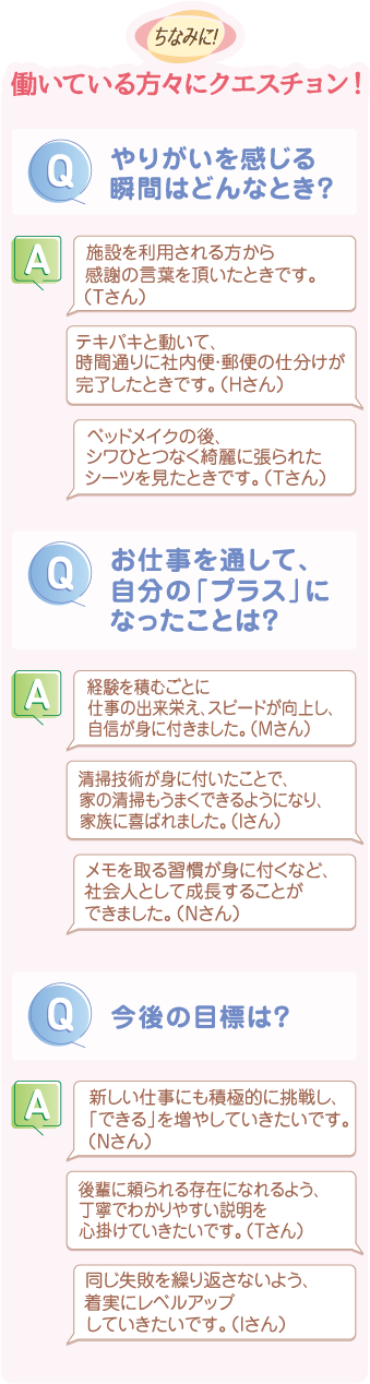 ちなみに！働いている方々にクエスチョン！
                                Q.やりがいを感じる瞬間はどんなとき？
A.施設を利用されている方から
感謝の言葉を頂いたときです。（Tさん）
テキパキと動いて、時間通りに
社内便・郵便の仕分けが
完了したときです。（Hさん）
ベッドメイクの後、シワひとつなく
綺麗に張られたシーツを見たときです。
（Tさん）

Q.お仕事を通して、自分の「プラス」に
なったことは？
A.経験を積むごとに仕事の出来栄え、
スピードが向上し、
自信が身に付きました。（Mさん）
清掃技術が身に付いたことで、
家の清掃も上手くできるようになり、
家族に喜ばれました。（Iさん）
メモを取る習慣が身に付くなど、
社会人として成長することが
出来ました。（Nさん）

Q.今後の目標は？
A.新しい仕事にも積極的に挑戦し、
「できる」を増やしていきたいです。
（Nさん）
後輩に頼られる存在になれるよう、
丁寧でわかりやすい説明を
心掛けていきたいです。（Tさん）
同じ失敗を繰り返さないよう、
着実にレベルアップしていきたいです。
（Ｉさん）