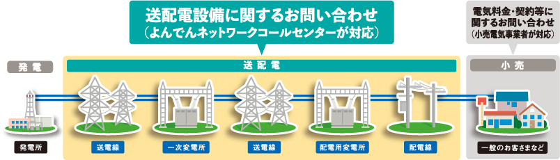 送配電設備に関するお問い合わせ(よんでんネットワークコールセンターが対応)  電気料金･契約等に関するお問い合わせ(小売電気事業者が対応)