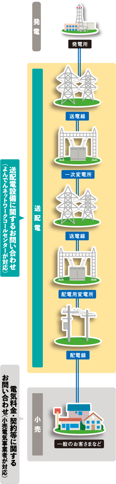 送配電設備に関するお問い合わせ(よんでんネットワークコールセンターが対応)  電気料金･契約等に関するお問い合わせ(小売電気事業者が対応)