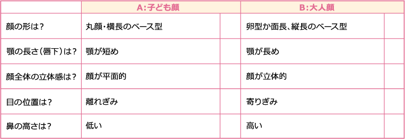 
A：子ども顔
B：大人顔
顔の形は？
丸顔・横長のベース型
卵型か面長、縦長のベース型
顎の長さ（唇下）は？
顎が短め
顎が長め
顔全体の立体感は？
顔が平面的
顔が立体的
目の位置は？
離れぎみ
寄りぎみ
鼻の高さは？
低い
高い