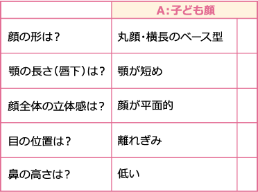 
A：子ども顔
顔の形は？
丸顔・横長のベース型
卵型か面長、縦長のベース型
顎の長さ（唇下）は？
顎が短め
顎が長め
顔全体の立体感は？
顔が平面的
顔が立体的
目の位置は？
離れぎみ
寄りぎみ
鼻の高さは？
低い
高い