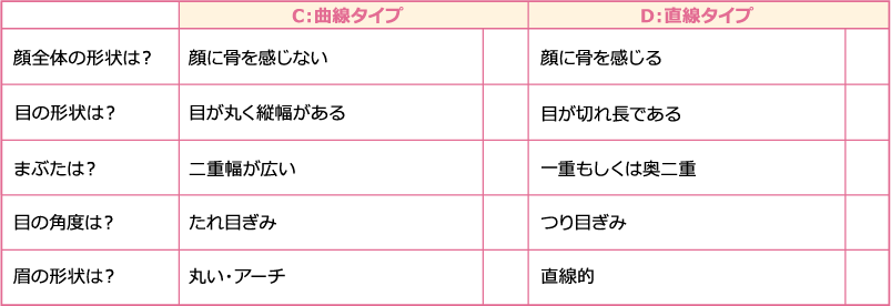 C:曲線タイプ
D:直線タイプ
顔全体の形状は?
顔に骨を感じない
顔に骨を感じる
目の形状は?
目が丸く縦幅がある
目が切れ長である
まぶたは?
二重幅が広い
一重もしくは奥二重
目の角度は?
たれ目ぎみ
つり目ぎみ
眉の形状は?
丸い・アーチ
直線的