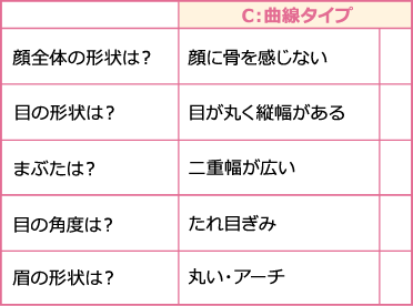 
C：曲線タイプ
顔全体の形状は？
顔に骨を感じない
顔に骨を感じる
目の形状は？
目が丸く縦幅がある
目が切れ長である
まぶたは？
二重幅が広い
一重もしくは奥二重
目の角度は？
たれ目ぎみ
つり目ぎみ
眉の形状は？
丸い・アーチ
直線的
