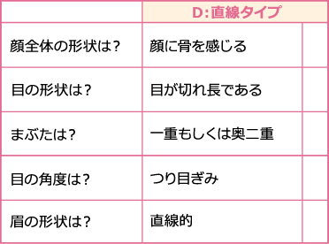 
D：直線タイプ
顔全体の形状は？
顔に骨を感じない
顔に骨を感じる
目の形状は？
目が丸く縦幅がある
目が切れ長である
まぶたは？
二重幅が広い
一重もしくは奥二重
目の角度は？
たれ目ぎみ
つり目ぎみ
眉の形状は？
丸い・アーチ
直線的