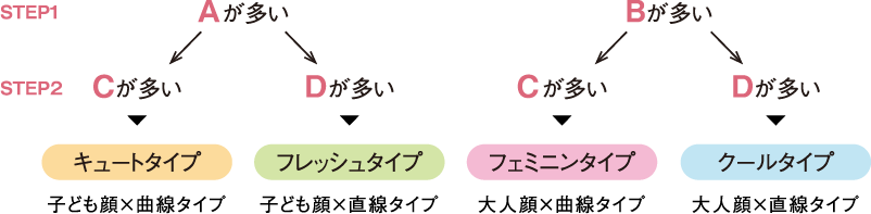 
Aが多い→Cが多い→キュートタイプ（子ども顔×曲線タイプ）
Aが多い→Dが多い→フレッシュタイプ（子ども顔×直線タイプ）
Bが多い→Cが多い→フェミニンタイプ（大人顔×曲線タイプ）
Bが多い→Dが多い→クールタイプ（大人顔×直線タイプ）