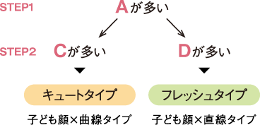 
Aが多い→Cが多い→キュートタイプ（子ども顔×曲線タイプ）
Aが多い→Dが多い→フレッシュタイプ（子ども顔×直線タイプ）