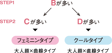 Bが多い→Cが多い→フェミニンタイプ(大人顔×曲線タイプ)
Bが多い→Dが多い→クールタイプ(大人顔×直線タイプ)