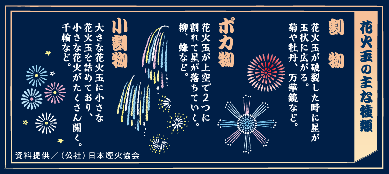 花火玉の主な種類
割物　花火玉が破裂した時に星が玉状に広がる。菊や牡丹、万華鏡など。
ポカ物　花火玉が上空で２つに割れて星が落ちていく。柳、蜂など。
小割物　大きな花火玉に小さな花火玉を詰めており、小さな花火がたくさん開く。千輪など。
資料提供／（公社）日本煙火協会