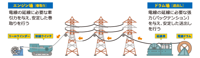 エンジン場［巻取り］
電線の延線に必要な牽引力を与え、安定した巻取りを行う
リールワインダーや架線ウインチ
ドラム場［送出し］
電線の延線に必要な張力（バックテンション）を与え、安定した送出しを行う
延線車や電線ドラム