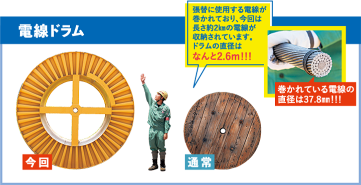 今回の張替に使用する電線が巻かれており、今回のものは長さ約2㎞の電線が収納されています。
ドラムの直径はなんと2.6m！！！
巻かれている電線の直径は37.8㎜！！！