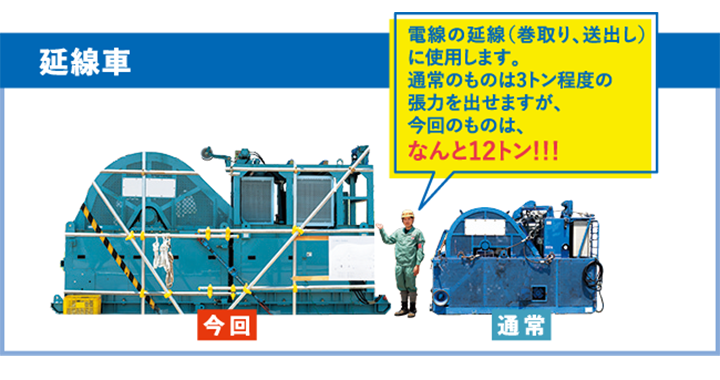 電線の延線（巻取り、送出し）に使用します。
通常のものは3トン程度の張力を出せますが、今回のものは、なんと12トン！！！