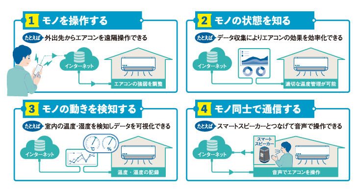 1.モノを操作する、たとえば、外出先からエアコンを遠隔操作できる、2.モノの状態を知る、たとえば、データ収集によりエアコンの効果を効率化できる、3.モノの動きを検知する、たとえば、室内の温度・湿度を検知しデータを可視化できる、4.モノ同士で通信する、たとえば、スマートスピーカーとつなげて音声で操作できる