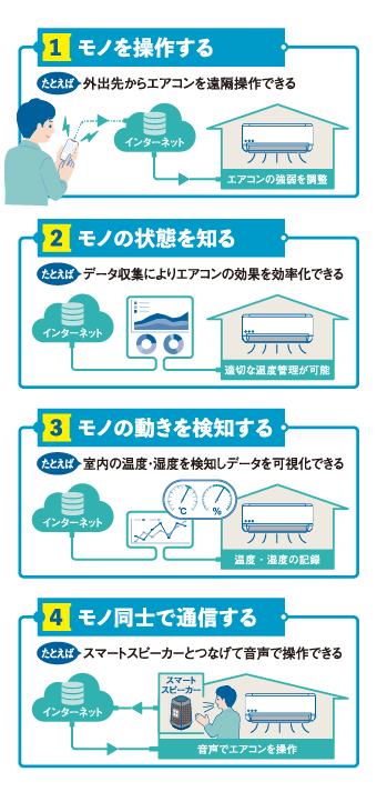 1.モノを操作する、たとえば、外出先からエアコンを遠隔操作できる、2.モノの状態を知る、たとえば、データ収集によりエアコンの効果を効率化できる、3.モノの動きを検知する、たとえば、室内の温度・湿度を検知しデータを可視化できる、4.モノ同士で通信する、たとえば、スマートスピーカーとつなげて音声で操作できる