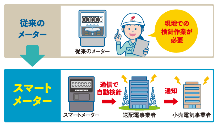 従来のメーターは現地での検針作業が必要、スマートメーターは通信で自動検針