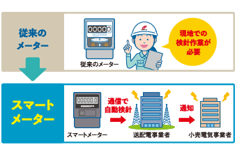 従来のメーターは現地での検針作業が必要、スマートメーターは通信で自動検針