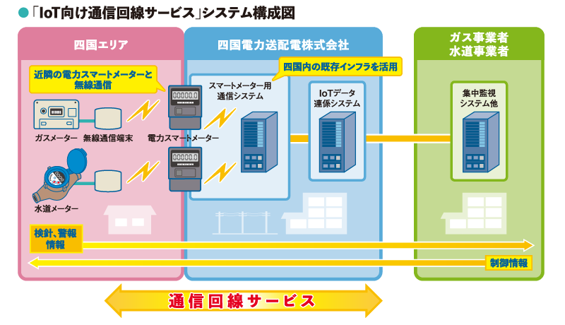 「IoT向け通信回線サービス」システム構成図