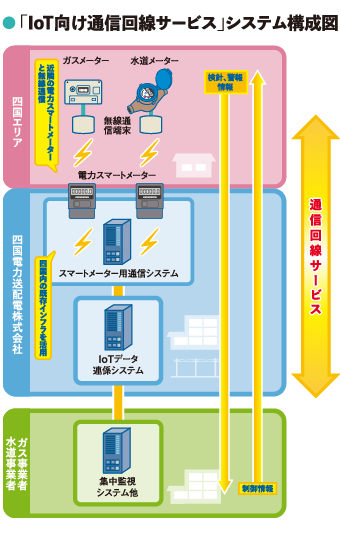「IoT向け通信回線サービス」システム構成図