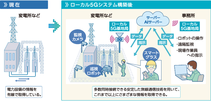 現在は、電力設備の情報を有線で取得している。ローカル5Gシステム構築後は、多数同時接続できる安定した無線通信技術を用いて、これまで以上にさまざまな情報を取得できる。