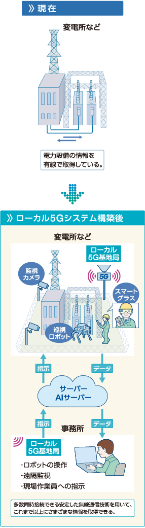 現在は、電力設備の情報を有線で取得している。ローカル5Gシステム構築後は、多数同時接続できる安定した無線通信技術を用いて、これまで以上にさまざまな情報を取得できる。