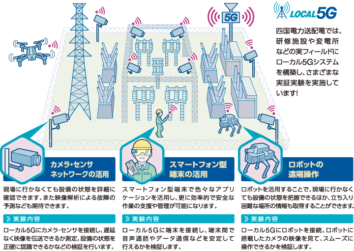 四国電力送配電では実フィールドにローカル5Gシステムを構築し、さまざまな実証実験を実施しています!カメラ・センサネットワークの活用、スマートフォン型端末の活用、ロボットの遠隔操作