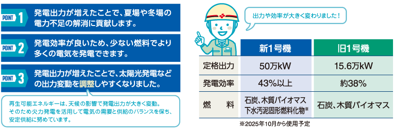 発電出力の増加・発電効率の上昇